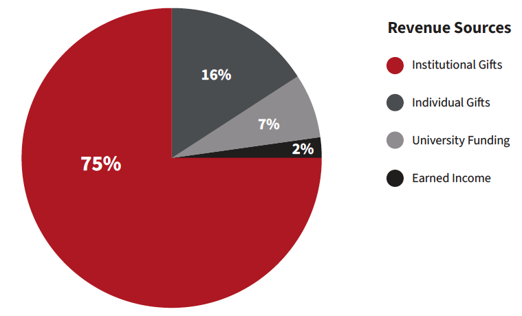 Pie chart showing revenue sources as Institutional Gifts (75%), Individual Gifts (16%), University Funding (7%), and Earned Income (2%)